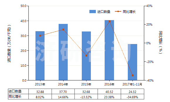2013-2017年11月中國聚丙烯腈及變性短纖<85%與其他纖維混紡布(HS55152900)進口量及增速統(tǒng)計 2013-2017年11月中國聚丙烯腈及變性短纖<85%與其他纖維混紡布(HS55152900)進口量及增速統(tǒng)計